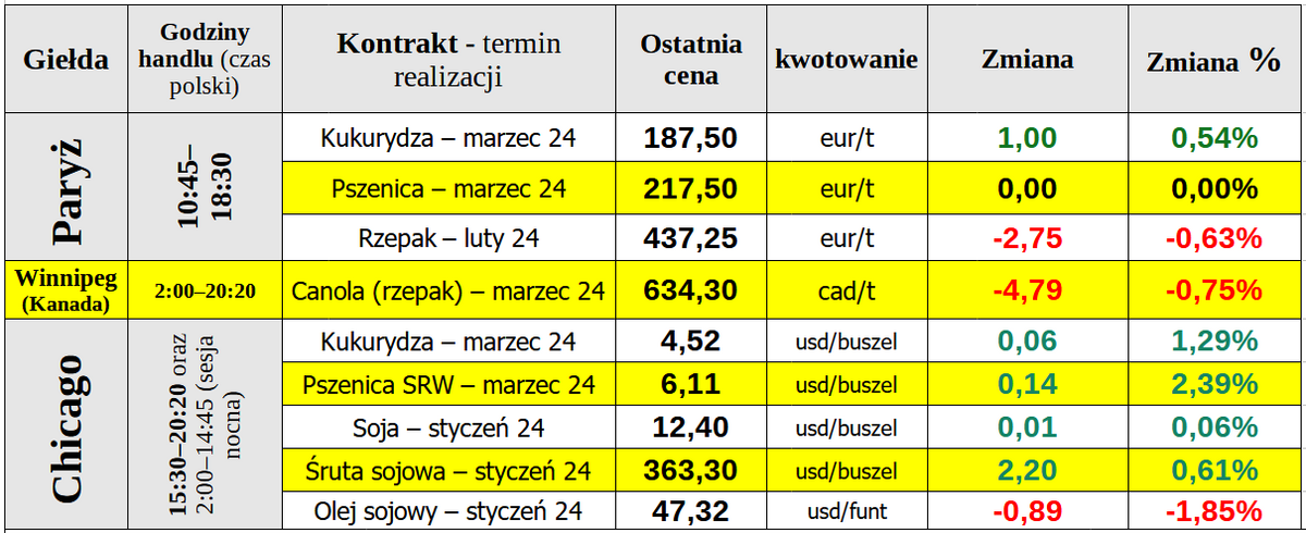 matif notowania ceny zboza 24 01 24 cenyrolniczE pl