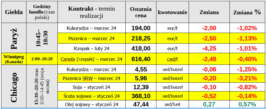 notowania ewgt ceny pszenicy gielda matif 09 01 24 cenyrolnicze pl