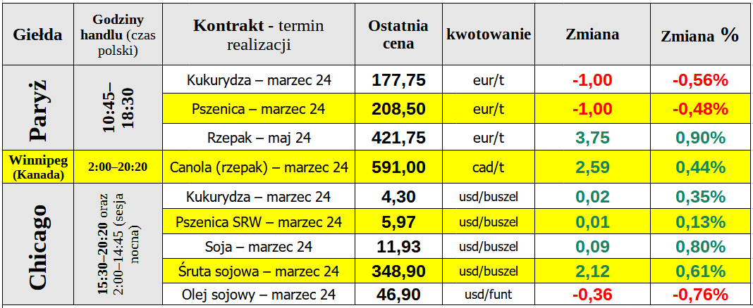 notowania matif ceny zboze pszenica 12 02 24 ewgt cenyrolnicze pl