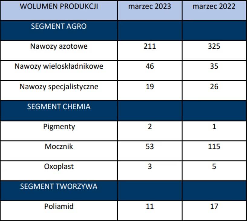 produkcja nawozow tabela grupa azoty marzec cenyrolnicze pl
