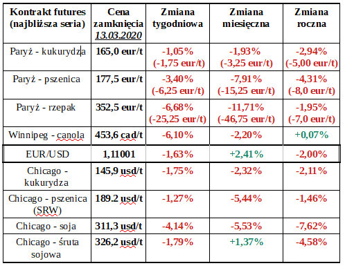tabela zmainy ceny gielda zboza cenyrolnicze pl