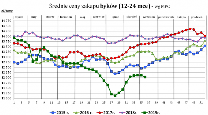 wykres ceny buhajkow2 mrirw ceny rolnicze pl