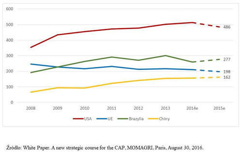 wykres dotacje unia ceny rolnicze pl