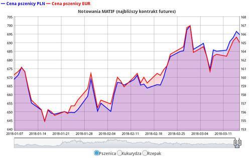 ewgt CBOT notowania 19 marzec 2018 fot2 portal ceny rolnicze pl
