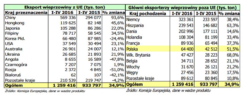 polska-szostym-najwiekszym-eksporterem-wieprzowiny