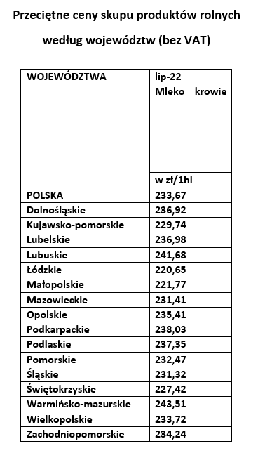 GUS lipiec 2022 ceny mleka melczarstwo polskie cenyrolniczE pl