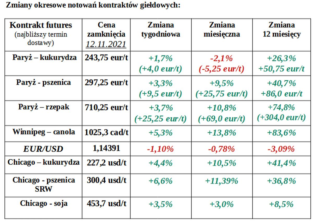 ceny tygodniowe zmiany pkresy ewgt matif cenyrolnicze pl