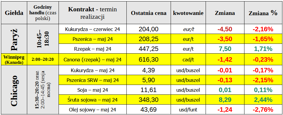 ewgt notowania ceny zboze matif 29 04 24 cenyrolnicze pl