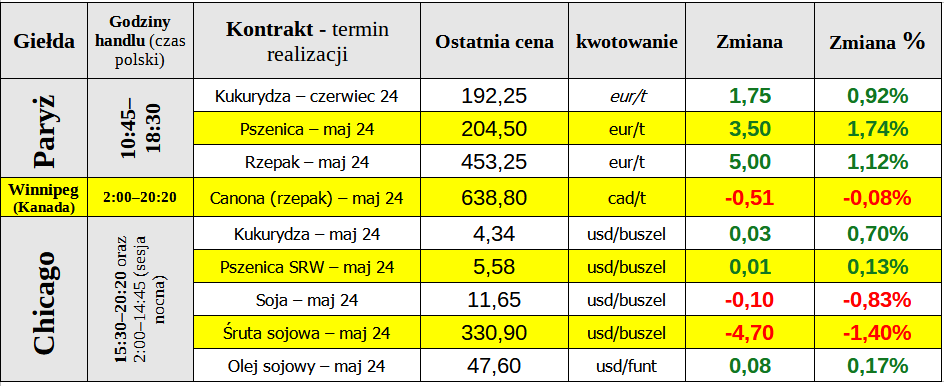 ewgt notowania matif ceny pszenica rzepak 10 04 24 cenyrolniczE pl