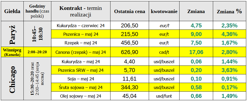 ewgt notowania zboza pszenica ewgt 22 04 24 cenyrolnicze pl
