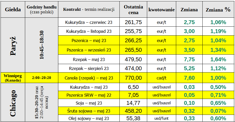matif ewgt pszenica 29 03 23 cenyrolnicze pl