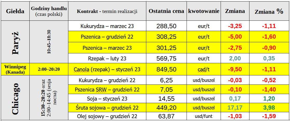 notowania ewgt ceny zboza 06 12 22 matif cenyrolnicze pl