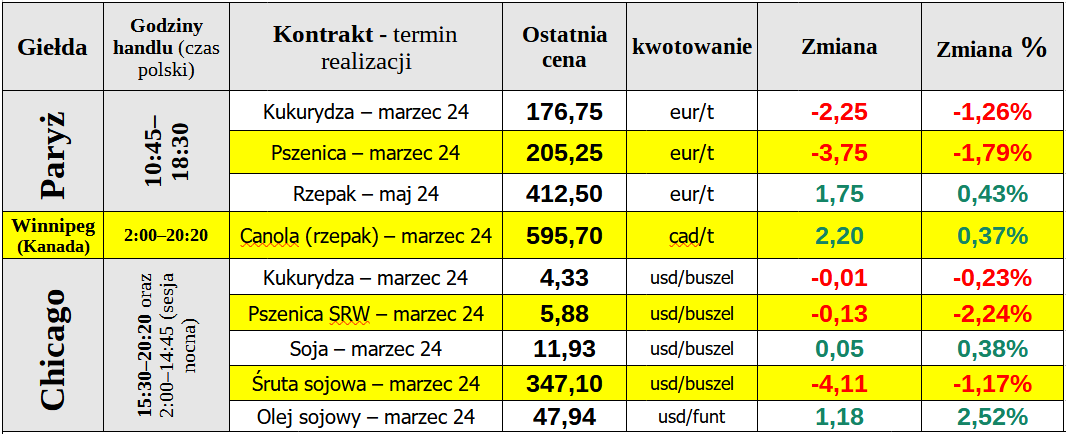 notowania ewgt ceny zboza matif 08 02 24 cenyrolnicze pl