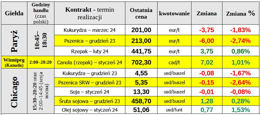 notowania ewgt ceny zboza matif 27 11 23 cenyrolnicze pl