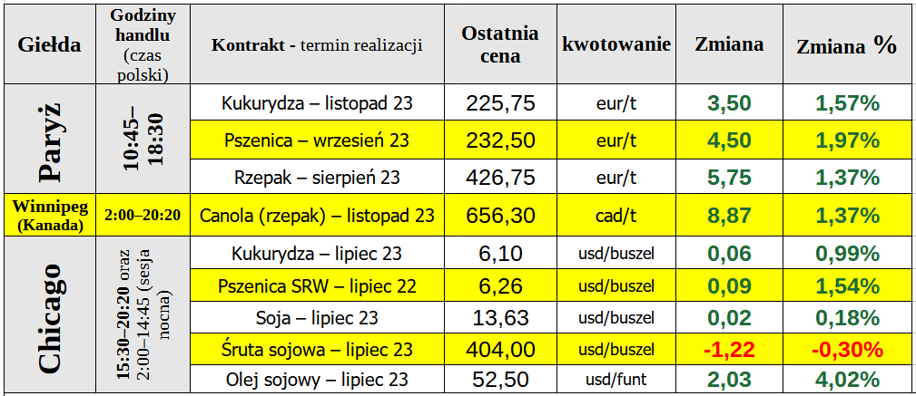 notowania ewgt ceny zboza pszenica matif 08 06 23 cenyrolnicze pl
