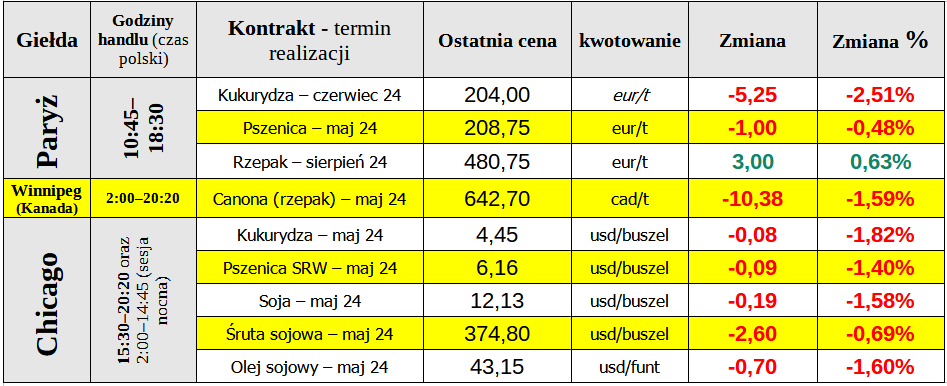 notowania ewgt matif ceny pszenicy 08 05 2024 cenyrolnicze pl