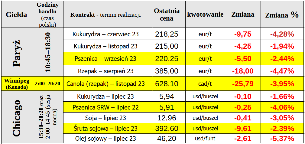 notowania gielda matif ewgt 30 05 2023 cenyrolnicze pl