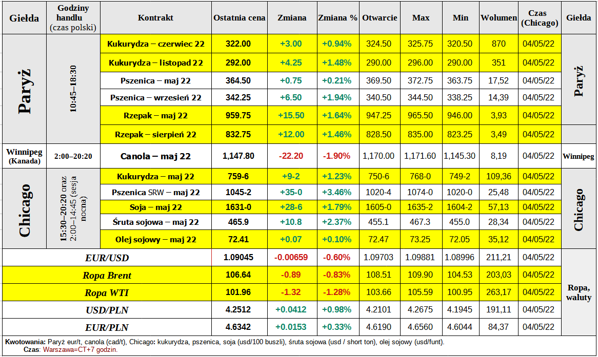 notowania matif ceny pszenicy 05 04 22 ewgt cenyrolnicze pl
