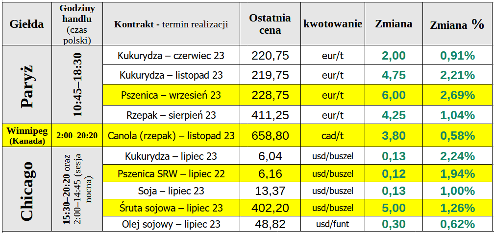 notowania matif ceny zboze pszenica ewgt 26 05 23 cenyrolnicze pl