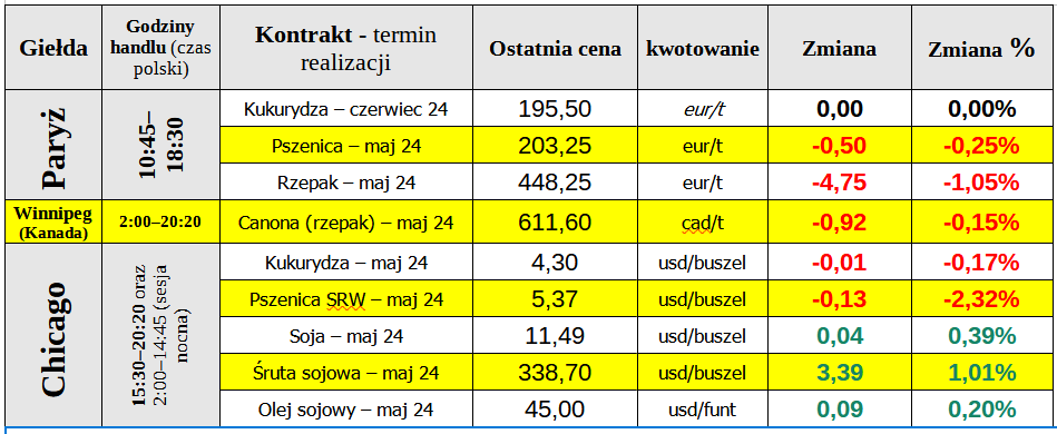 notowania matif ewgt ceny pszenicy zboze rzepak 17 04 24 cenyrolnicze pl
