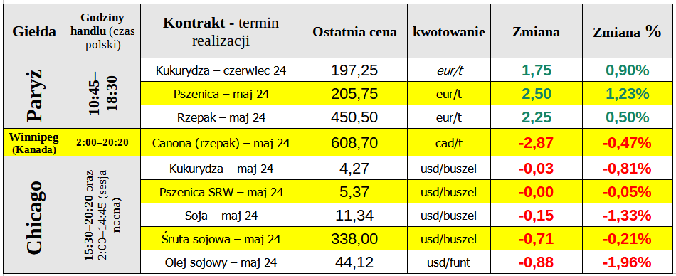 notowania matif ewgt ceny zboze pszenica 18 04 24 cenyrolniczE pl