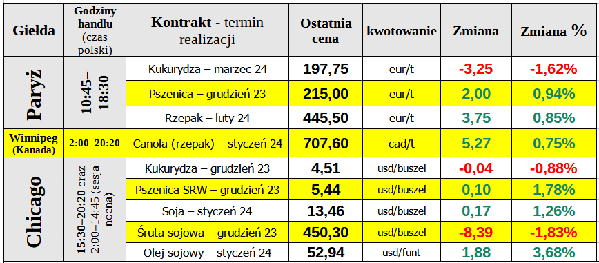 notowania zboza matif ceny pszenica 28 11 23 cenyrolnicze pl