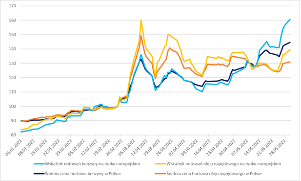 uokik wykres ceny paliwa cenyrolnicze pl